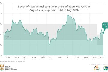 SA consumer inflation nudges higher in August 