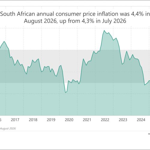 SA consumer inflation nudges higher in August 