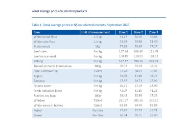 Northern regions record lowest inflation in September