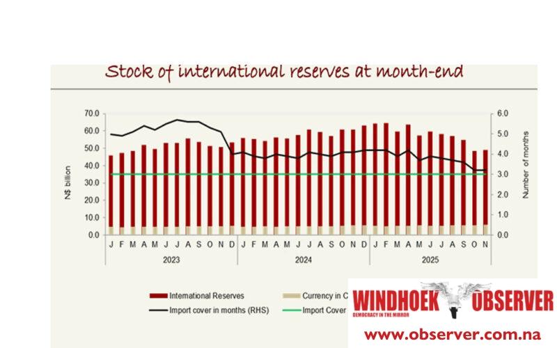 Foreign reserves improve despite slow credit growth